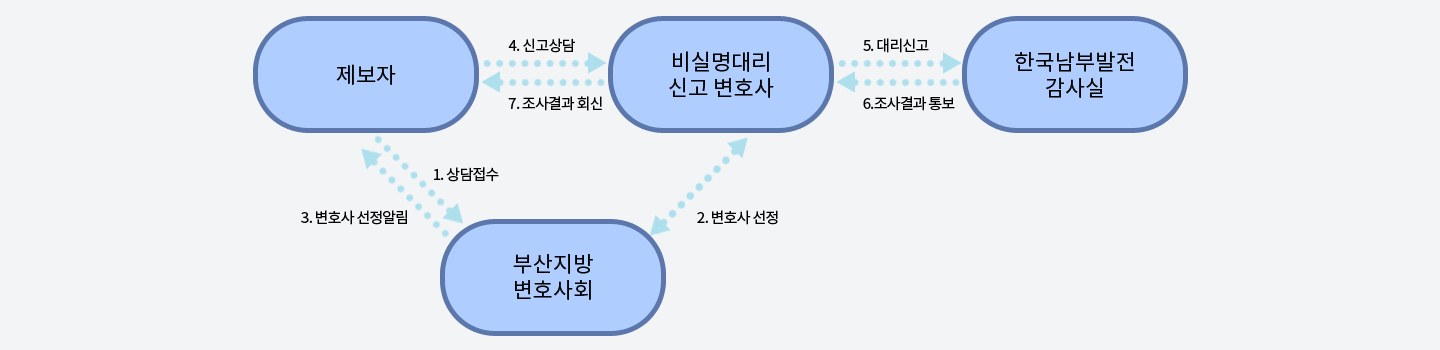 비실명 대리신고 절차